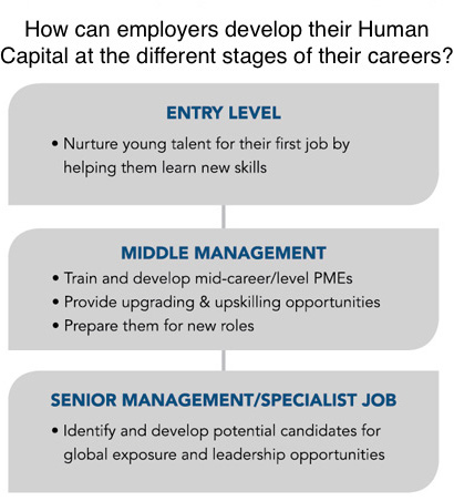 Examples of human capital development include training, global exposure and leadership opportunities.