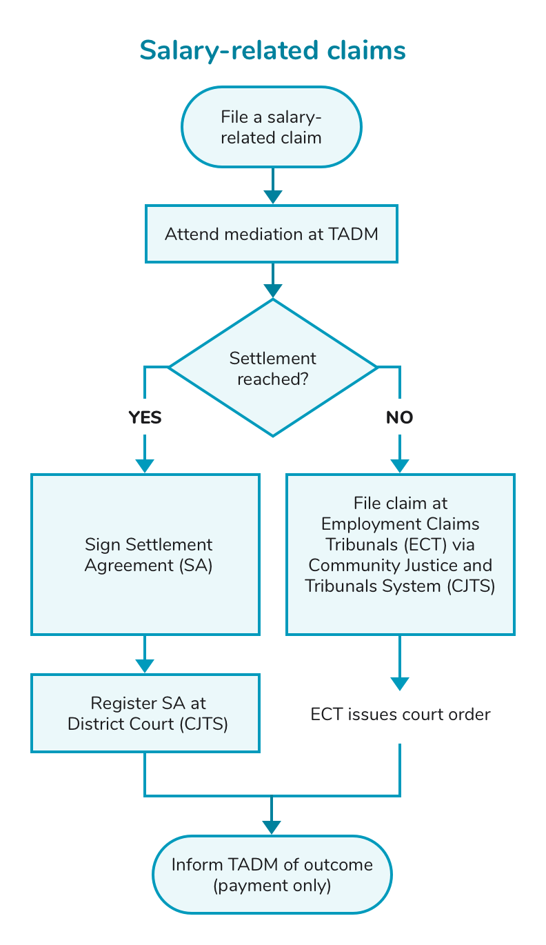 Mediation guide for salary-related claims and employment disputes Pertaining To workplace mediation agreement template Mediation guide for salary-related claims and employment disputes Pertaining To workplace mediation agreement template