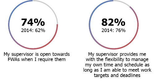 Supervisors' perceived attitudes towards FWAs