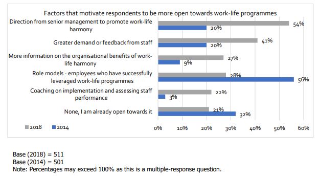 Factors that motivates respondents