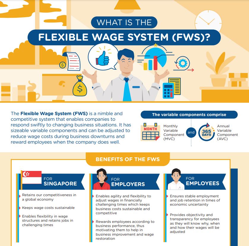 What is the Flexible Wage System