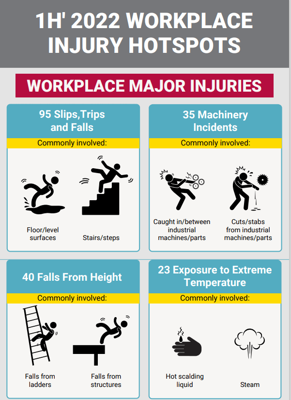 Hot Work Injuries 1H 2022 Workplace Injury Hotspots WSH Infographics poster