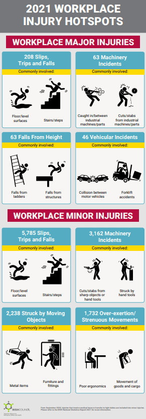 Workplace Injuries Graphics 2021 Workplace Injury Hotspots WSH Infographics poster