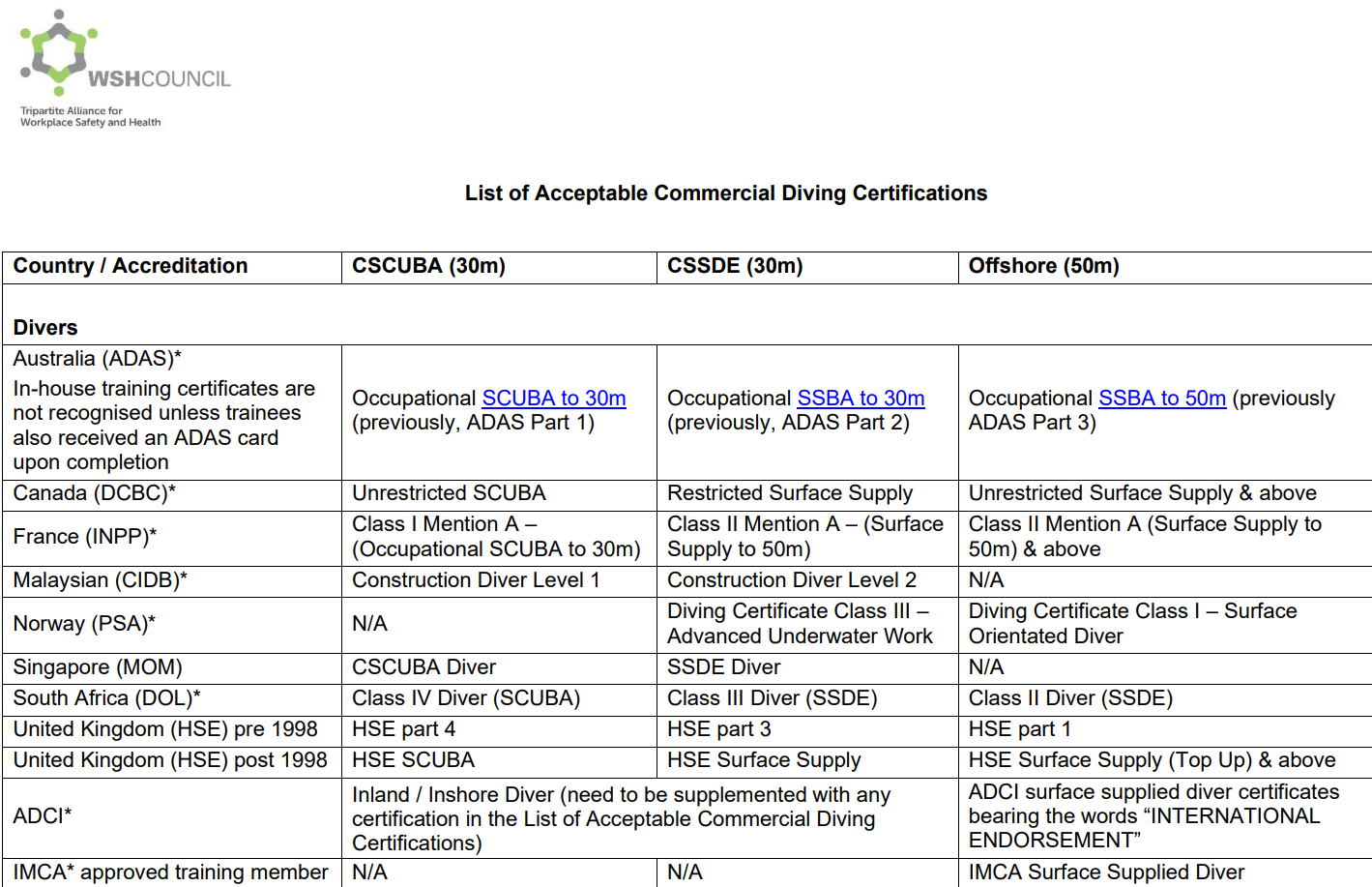 List of Acceptable Commercial Diving Certifications