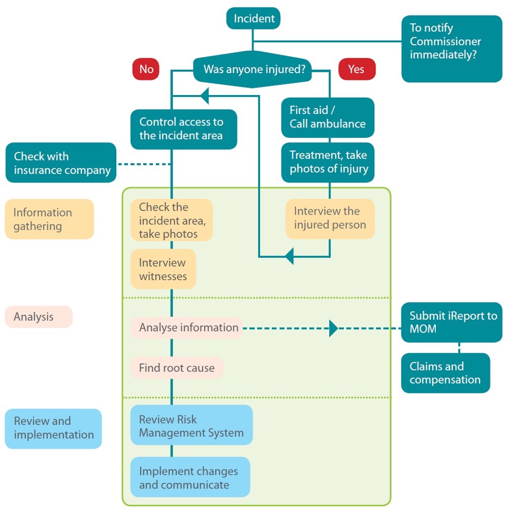 PDF] The Lessons to be Learned from Incidents and Accidents